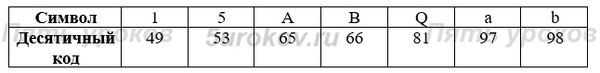 В таблице ниже представлена часть кодовой таблицы ASCII