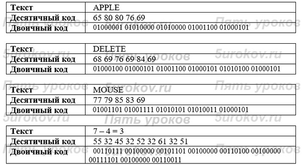 Закодируйте тексты в коде ASCII APPLE, DELETE, MOUSE