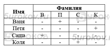 Ваня, Петя, Саша и Коля носят фамилии, начинающиеся на буквы В П С К