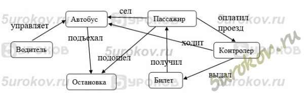 Схема Поездка в автобусе